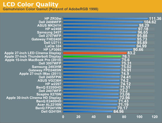 Display Testing Color Quality Uniformity The Apple Thunderbolt Display Review