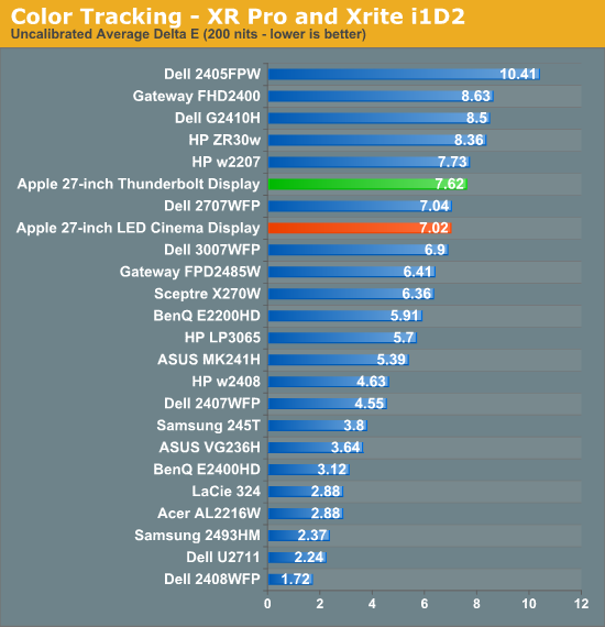 apple thunderbolt display color accuracy