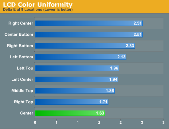 LCD Color Uniformity