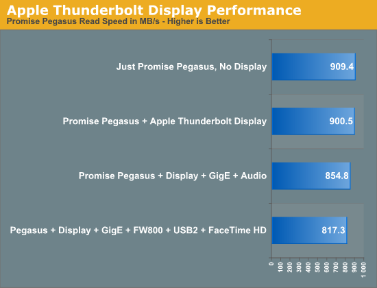 Apple Thunderbolt Display Performance