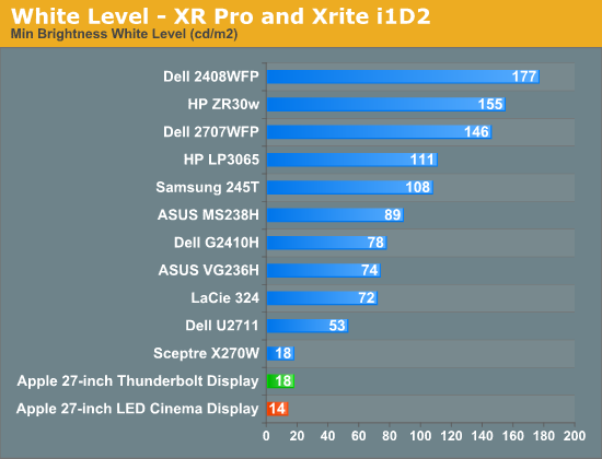 White Level - XR Pro and Xrite i1D2