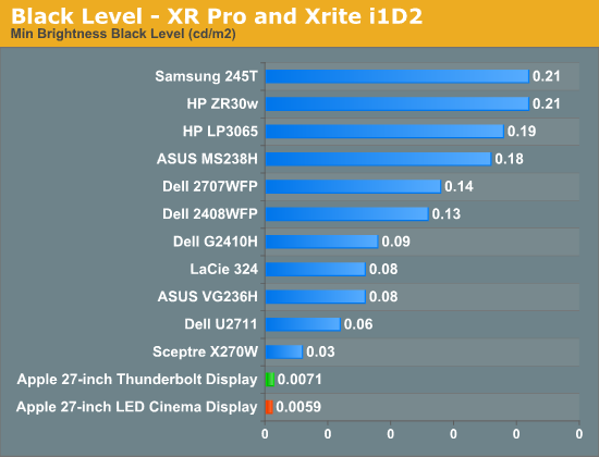 Black Level - XR Pro and Xrite i1D2