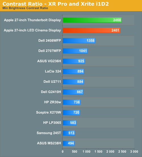 Contrast Ratio - XR Pro and Xrite i1D2