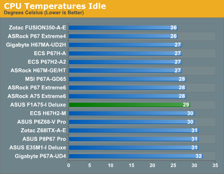 CPU Temperatures Idle