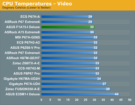 CPU Temperatures - Video