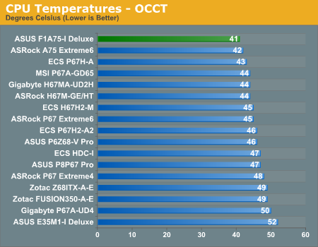 CPU Temperatures - OCCT
