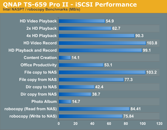 QNAP TS-659 Pro II - iSCSI Performance