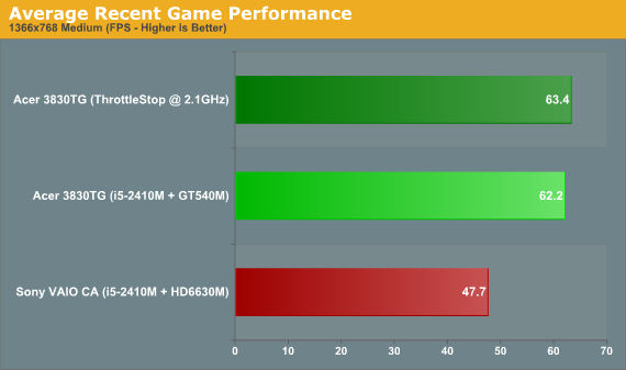 Average Recent Game Performance