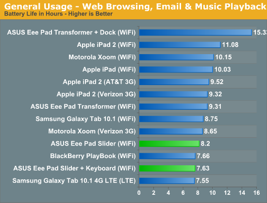 General Usage - Web Browsing, Email & Music Playback