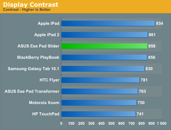 Display Contrast