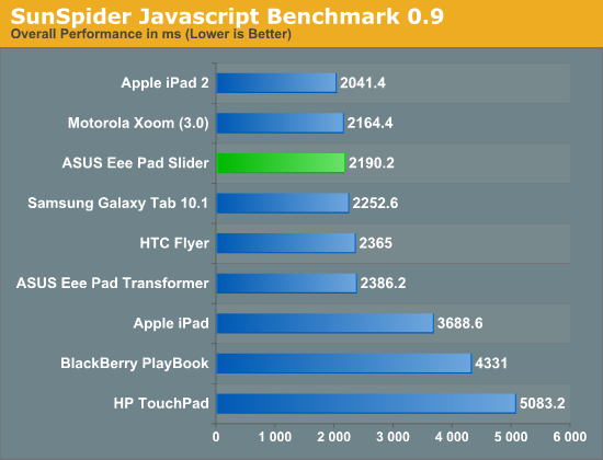 SunSpider Javascript Benchmark 0.9