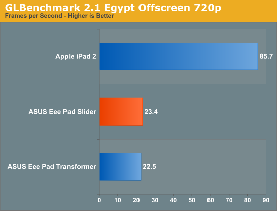 GLBenchmark 2.1 Egypt Offscreen 720p