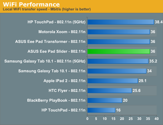 WiFi Performance