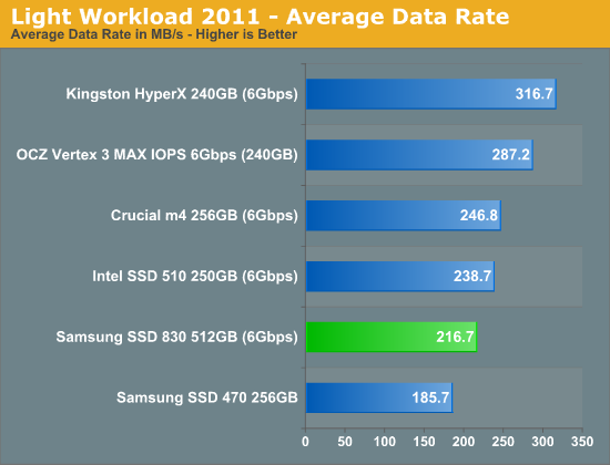 Light Workload 2011 - Average Data Rate