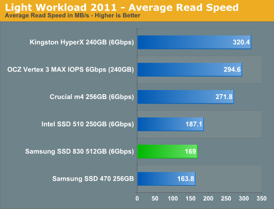 Light Workload 2011 - Average Read Speed