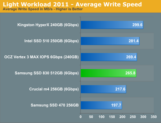 Light Workload 2011 - Average Write Speed