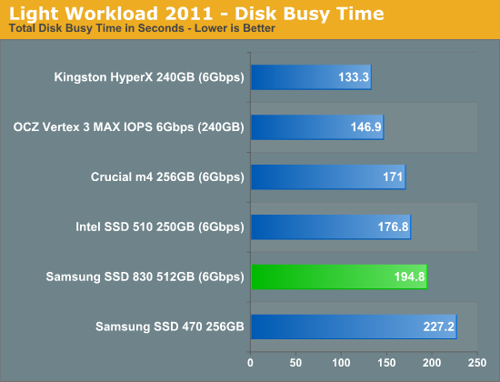 Light Workload 2011 - Disk Busy Time