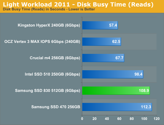 Light Workload 2011 - Disk Busy Time (Reads)