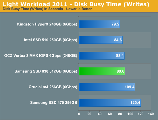 Light Workload 2011 - Disk Busy Time (Writes)