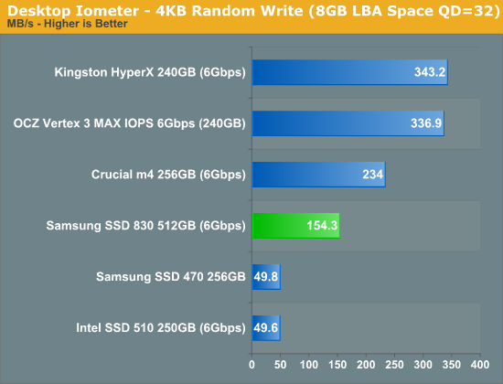 Desktop Iometer - 4KB Random Write (8GB LBA Space QD=32)