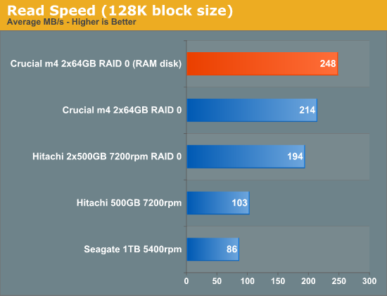 Read Speed (128K block size)