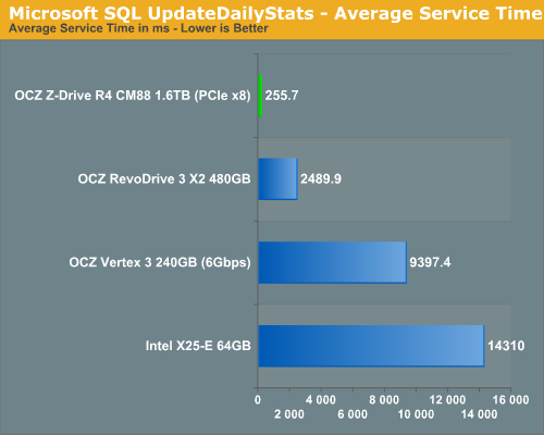 Microsoft SQL UpdateDailyStats - Average Service Time