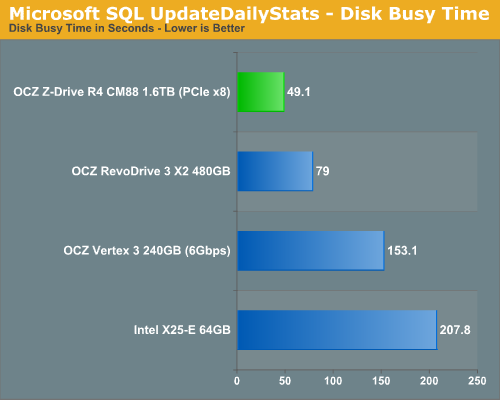 Microsoft SQL UpdateDailyStats - Disk Busy Time