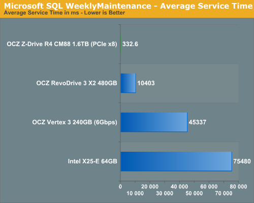 Microsoft SQL WeeklyMaintenance - Average Service Time