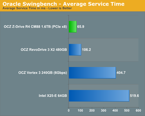 Oracle Swingbench - Average Service Time