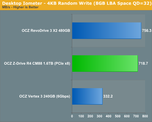 Desktop Iometer - 4KB Random Write (8GB LBA Space QD=32)