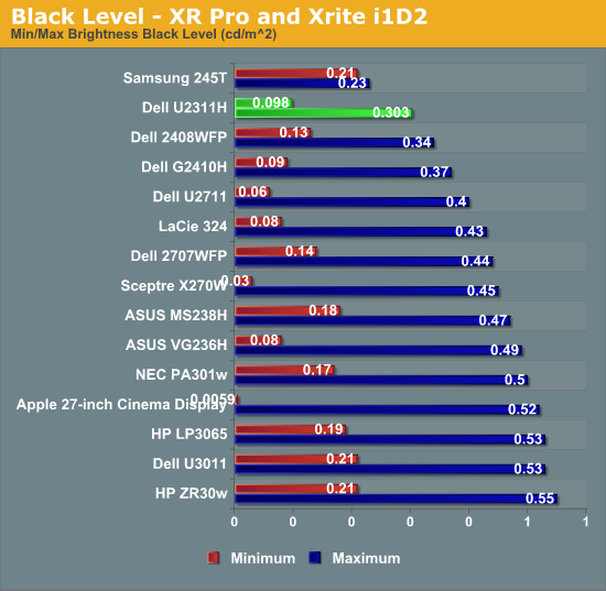 Black Level - XR Pro and Xrite i1D2