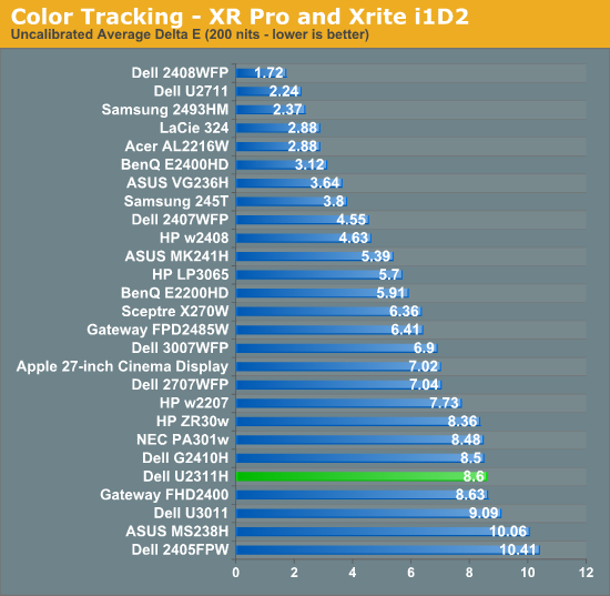 Dell U2311H: Color Accuracy - Dell U2311H: E-IPS, Full Adjustments