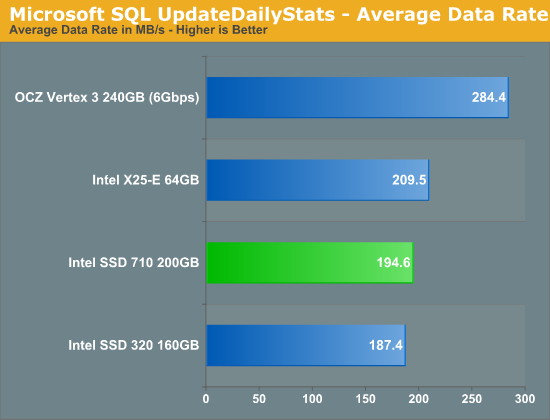 Microsoft SQL UpdateDailyStats - Average Data Rate