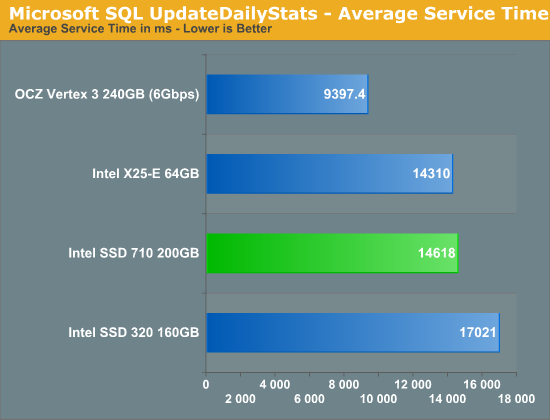 Microsoft SQL UpdateDailyStats - Average Service Time