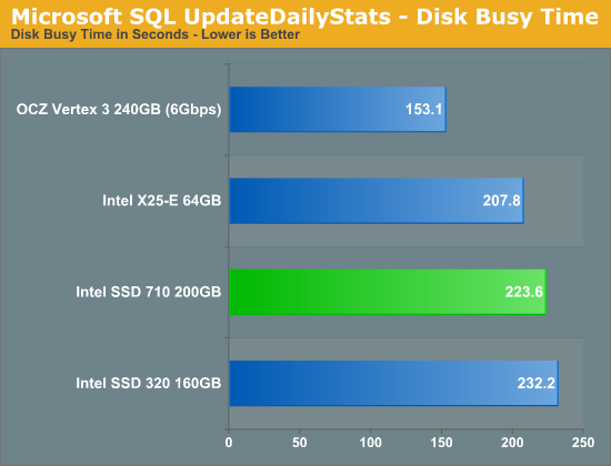 Microsoft SQL UpdateDailyStats - Disk Busy Time