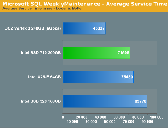Microsoft SQL WeeklyMaintenance - Average Service Time