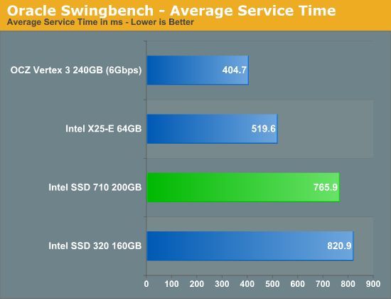 Oracle Swingbench - Average Service Time