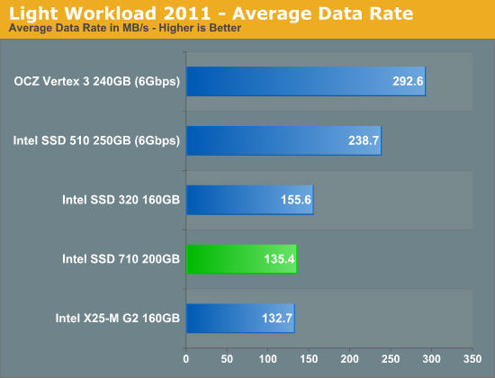 Light Workload 2011 - Average Data Rate