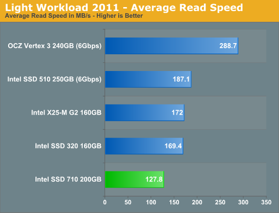 Light Workload 2011 - Average Read Speed