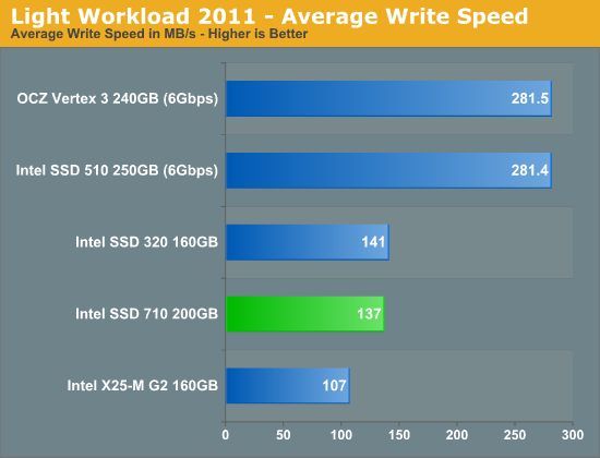 Light Workload 2011 - Average Write Speed