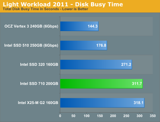 Light Workload 2011 - Disk Busy Time