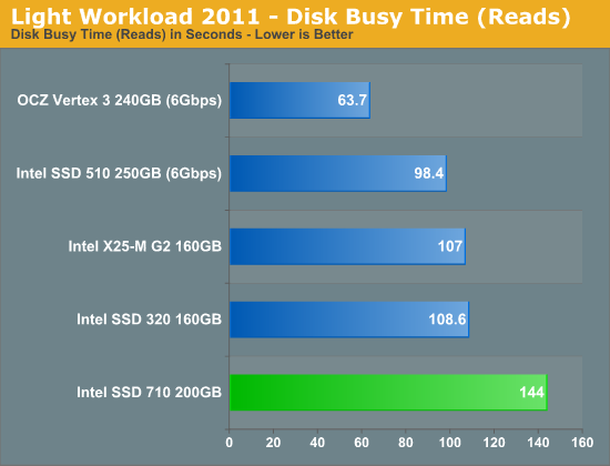 Light Workload 2011 - Disk Busy Time (Reads)