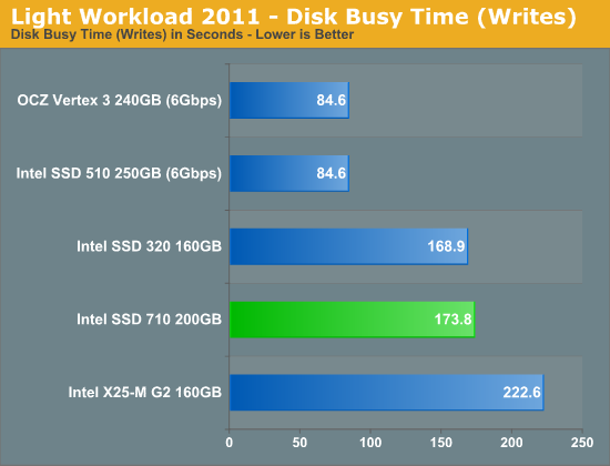 Light Workload 2011 - Disk Busy Time (Writes)