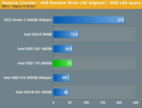 Desktop Iometer - 4KB Random Write (4K Aligned) - 8GB LBA Space