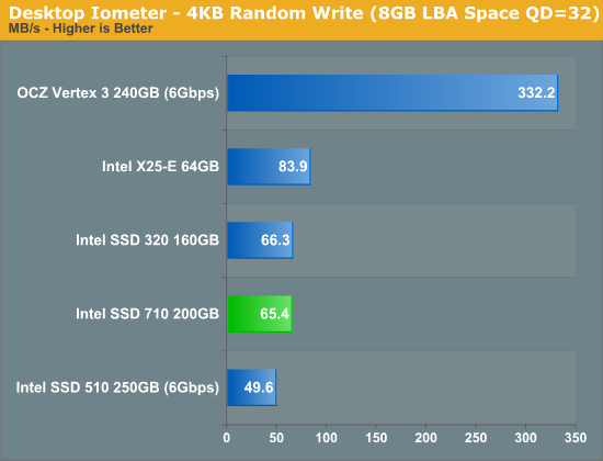 Desktop Iometer - 4KB Random Write (8GB LBA Space QD=32)