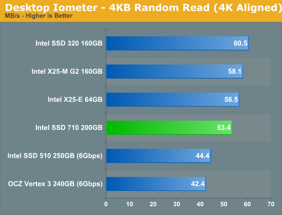 Desktop Iometer - 4KB Random Read (4K Aligned)