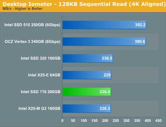 Desktop Iometer - 128KB Sequential Read (4K Aligned)