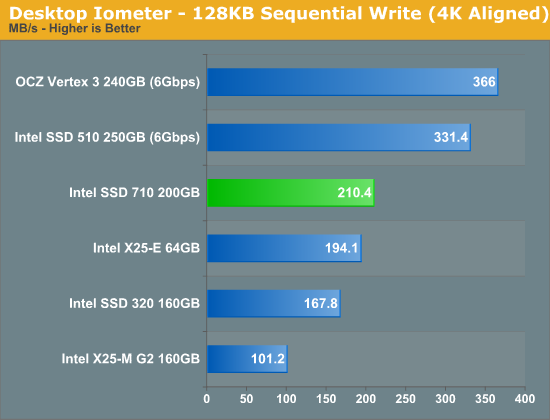 Desktop Iometer - 128KB Sequential Write (4K Aligned)