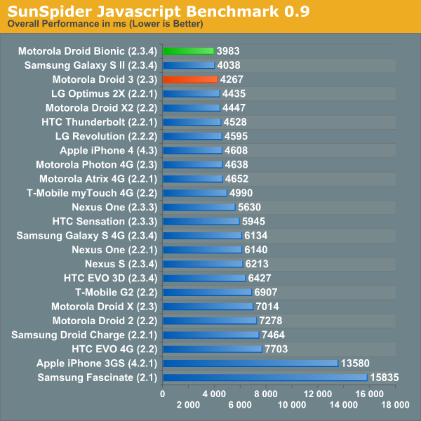 SunSpider Javascript Benchmark 0.9