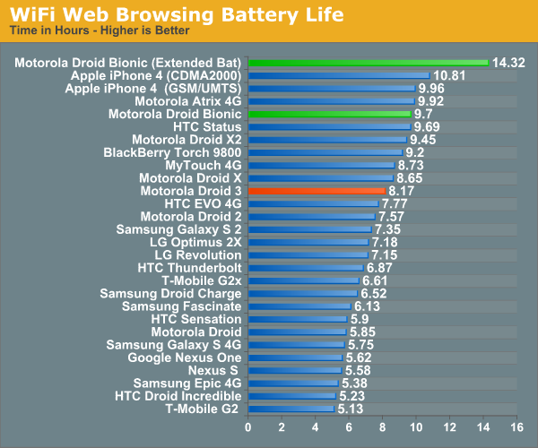 WiFi Web Browsing Battery Life